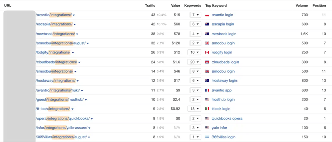 programmatic seo, list